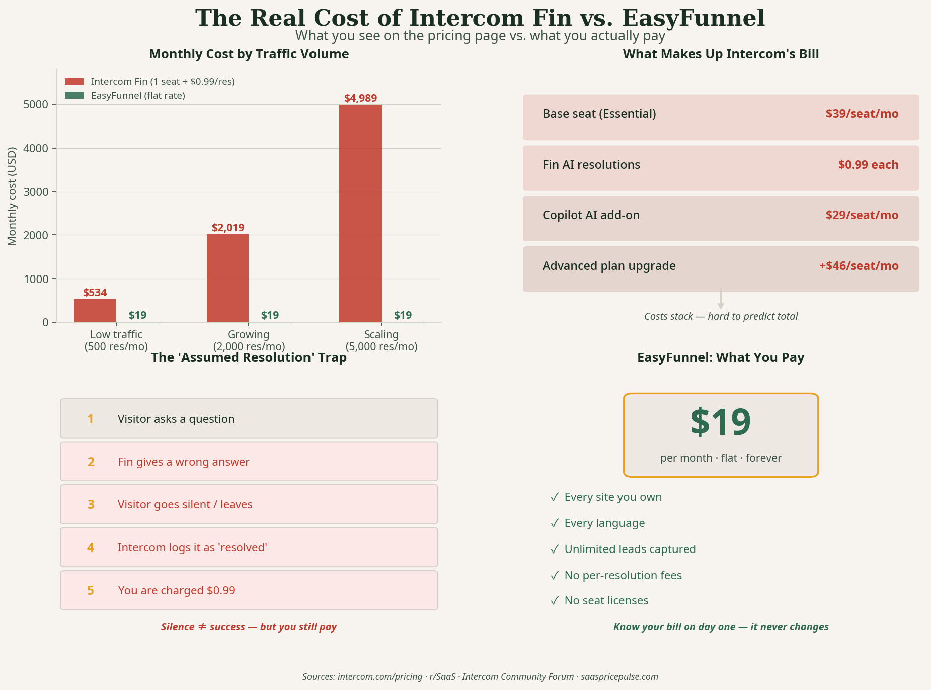 The Real Cost of Intercom Fin vs. EasyFunnel — infographic showing monthly cost by traffic volume, Intercom's stacked billing layers, the assumed resolution trap, and EasyFunnel's flat $19/mo pricing